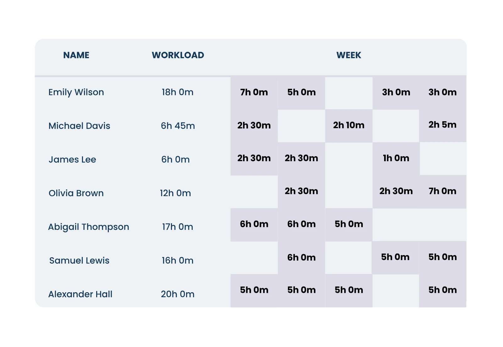 Time allocation Gestione progetti