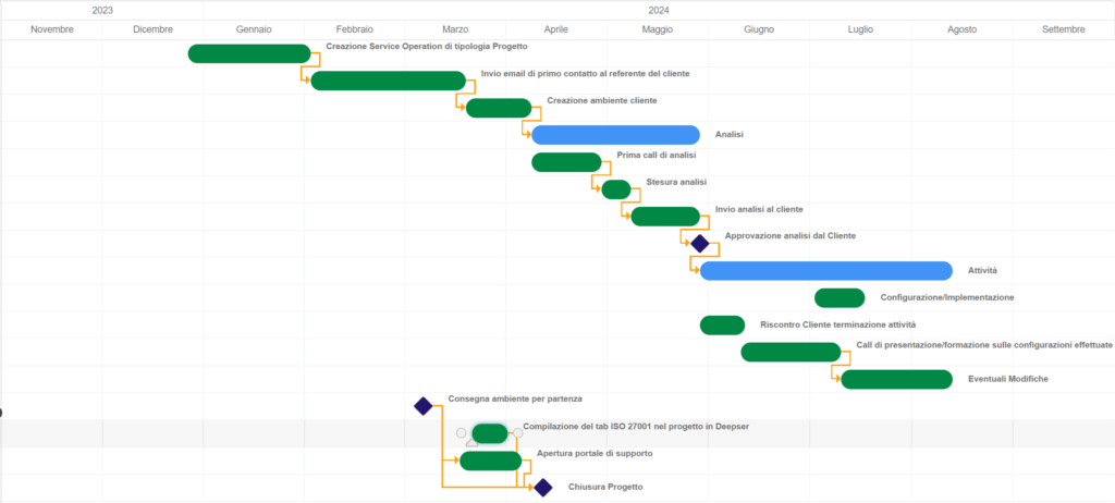 Deepser visualizzazione Gantt di Progetto.