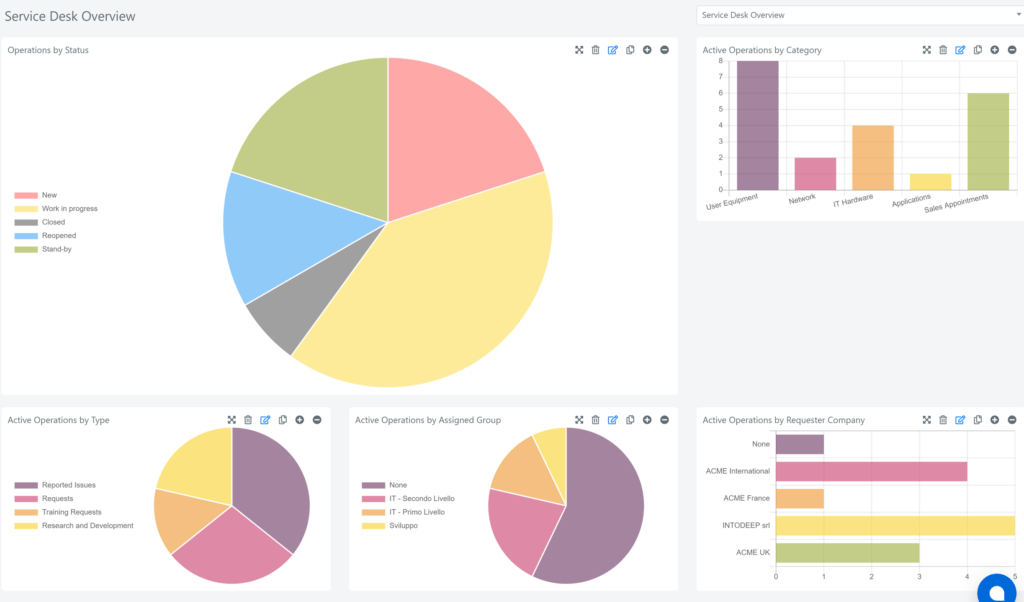 Vista della Dashboard di Deepser per l'incident management