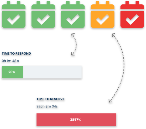 Service level Agreement in Deepser