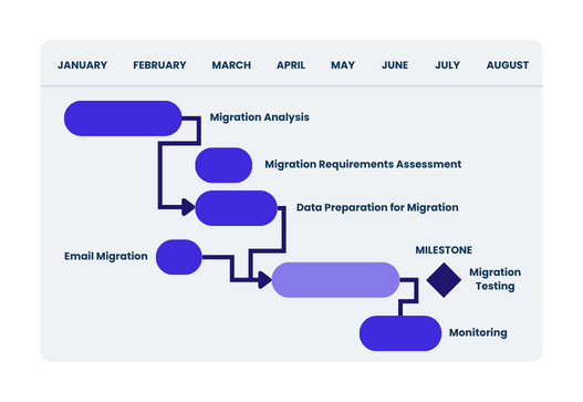 Gantt IT Project Management