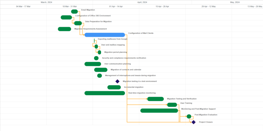 Gantt for Office Automation