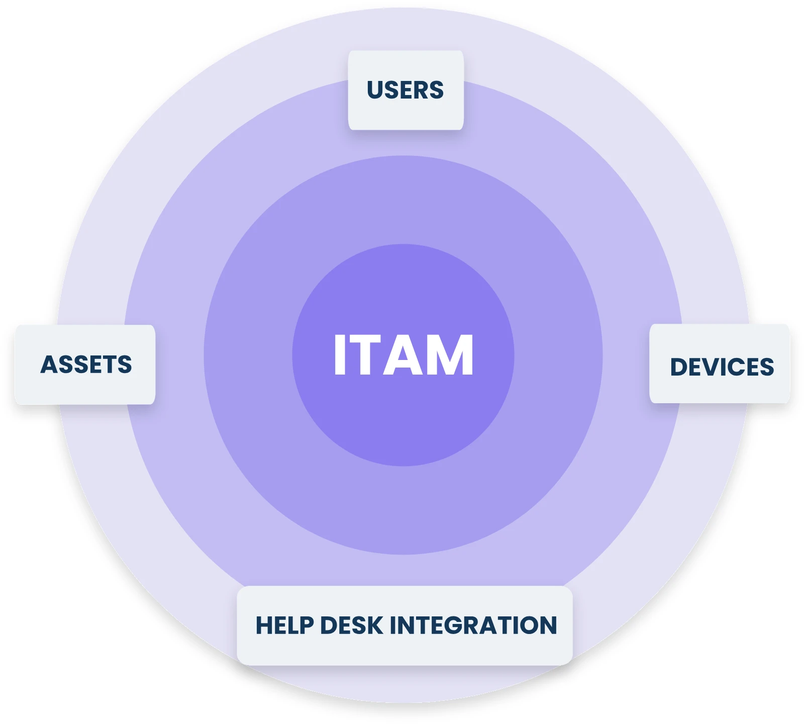 ITAM in Onboarding