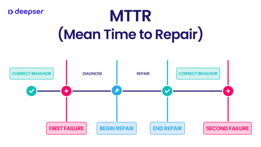 MTTR tempo medio tra i guasti