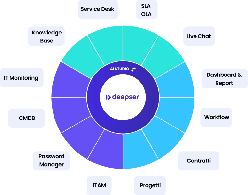 Moduli Deepser IT Moduli Deepser Dipartimento IT