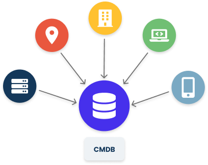 CMDB-Diagramm: eine zentrale Datenbank, verknüpft mit Standorten, Gebäuden, Computern, Servern und mobilen Geräten