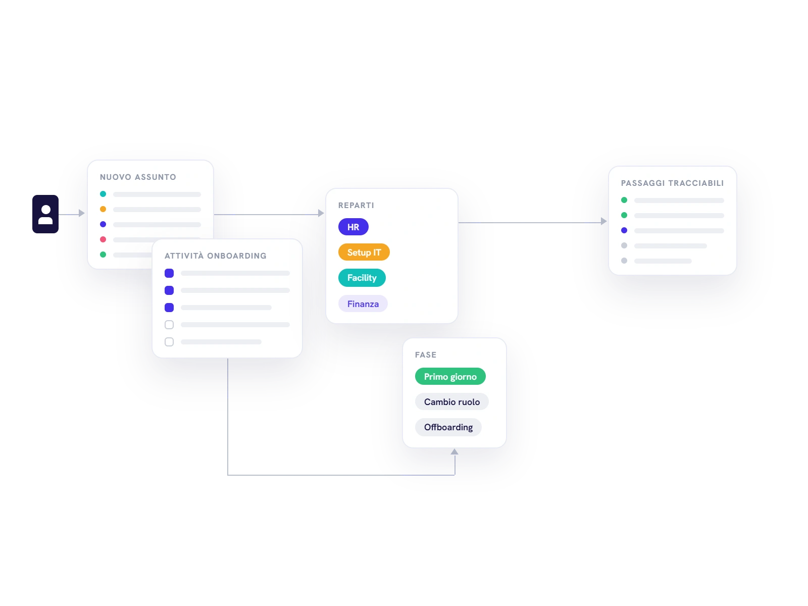 Percorso di onboarding strutturato del dipendente nella piattaforma Deepser