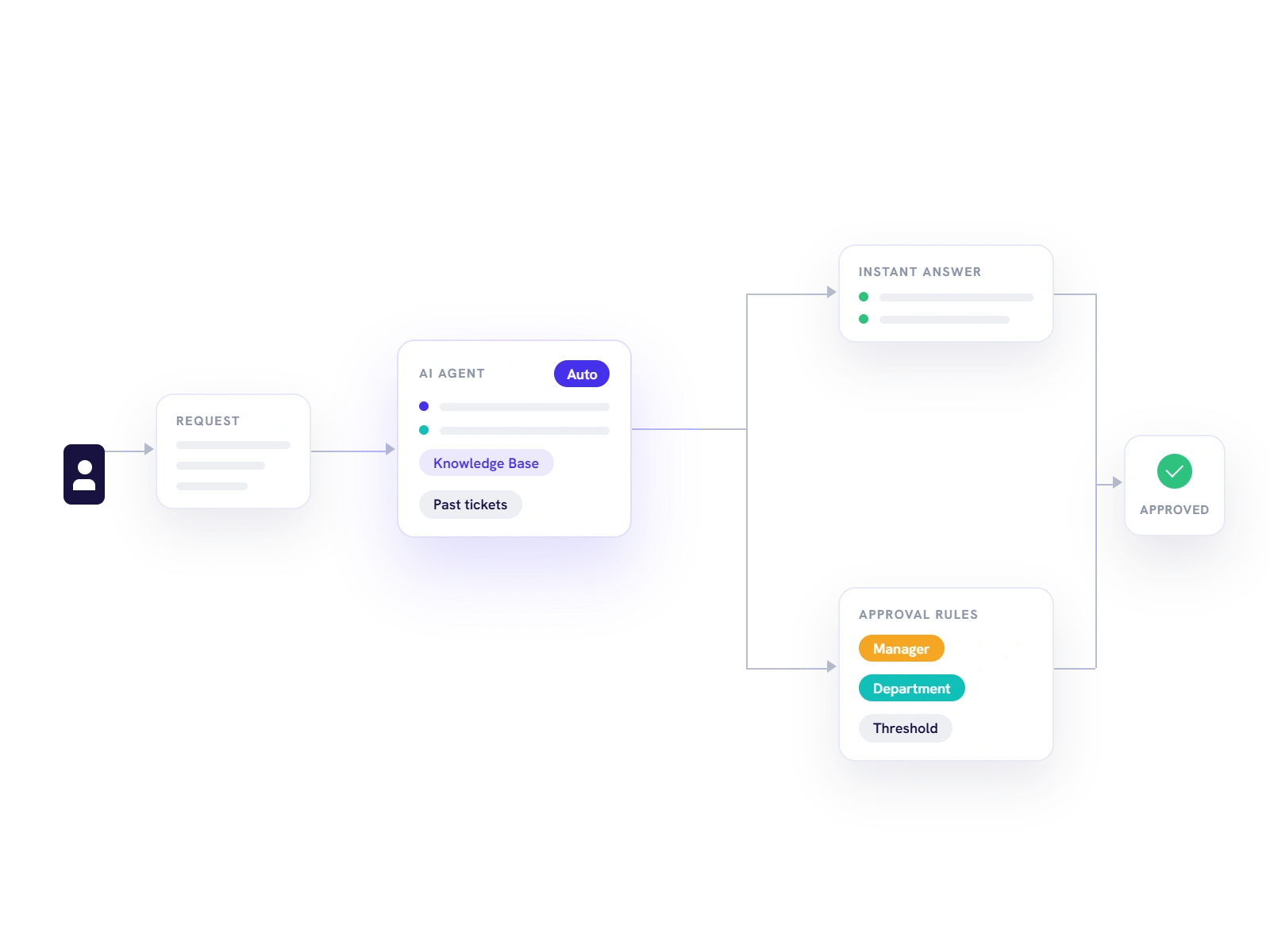 Automatischer Freigabe-Workflow in Deepser mit kürzeren Wartezeiten