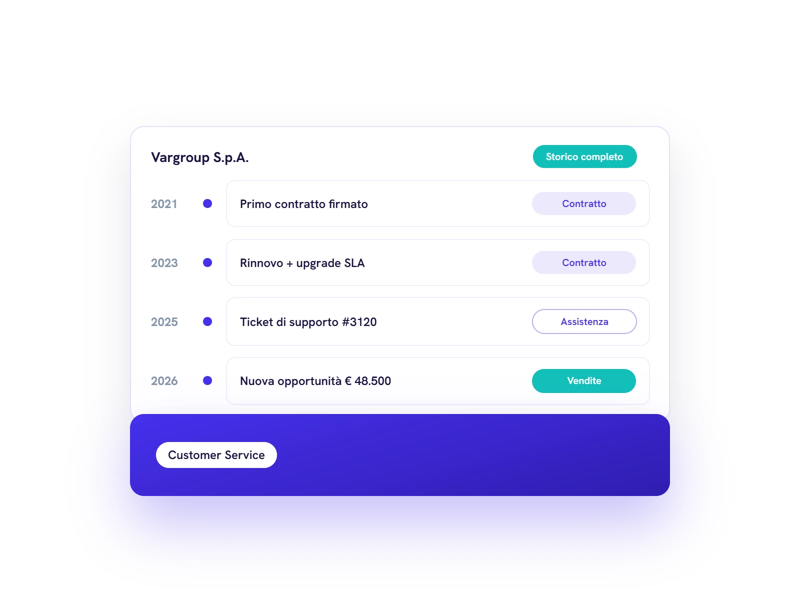 Timeline di gestione clienti Deepser con contratti, assistenza e opportunità di vendita