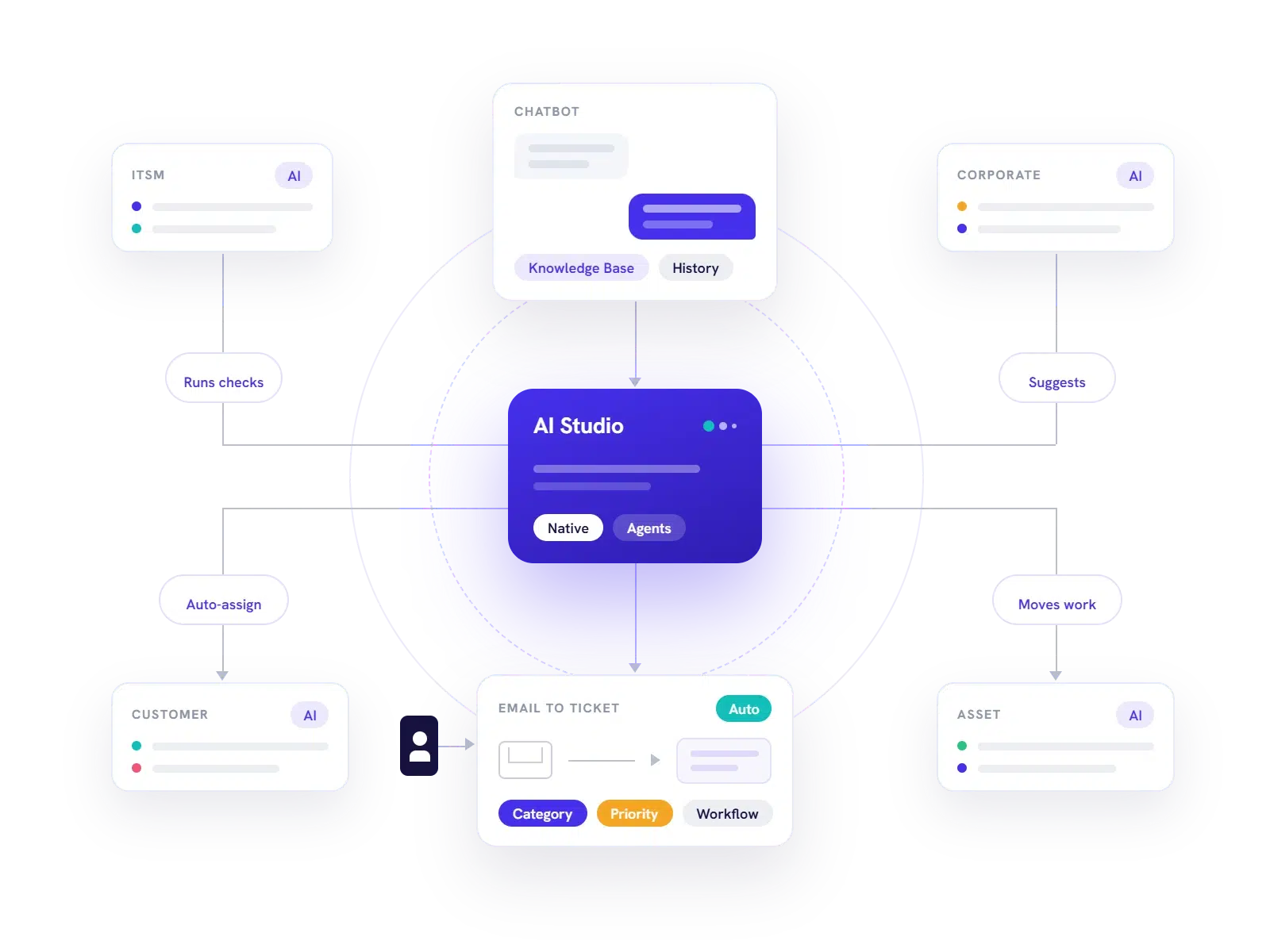 Native AI that makes every product smarter