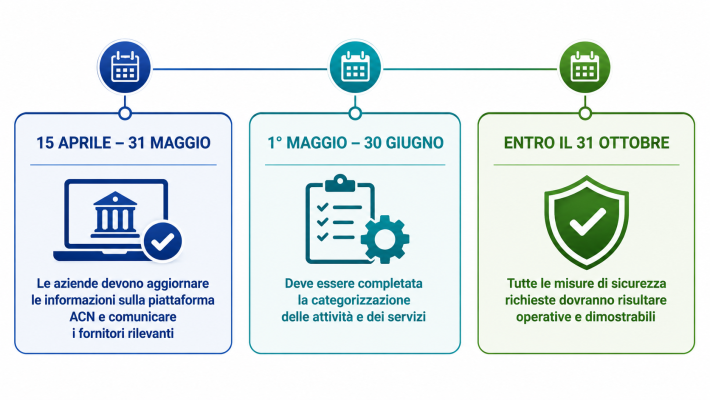 NIS2 – principali scadenze dei prossimi mesi